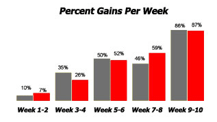 Weekly Penis Gains