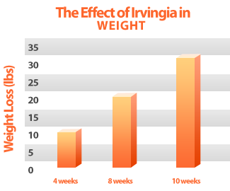 Irvingia